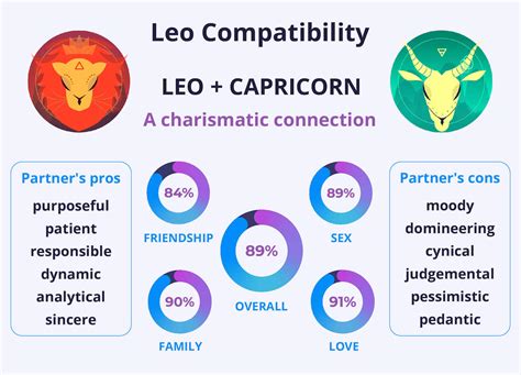 Capricorn & Leo Career Compatibility